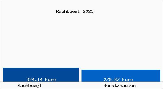 Aktueller Bodenrichtwert in Beratzhausen Rauhb&uuml;gl
