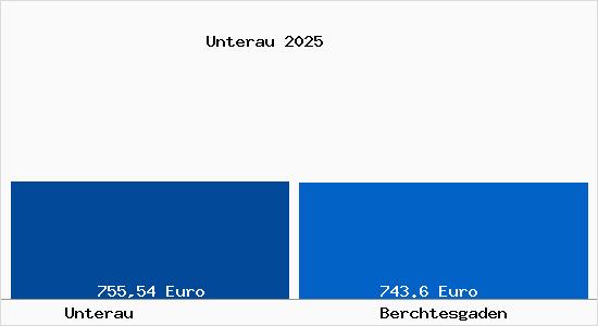 Aktueller Bodenrichtwert in Berchtesgaden Unterau