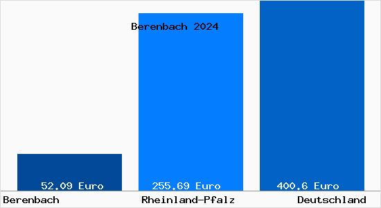 Aktueller Bodenrichtwert in Berenbach
