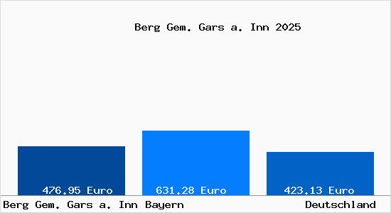 Aktueller Bodenrichtwert in Berg Gem. Gars a. Inn