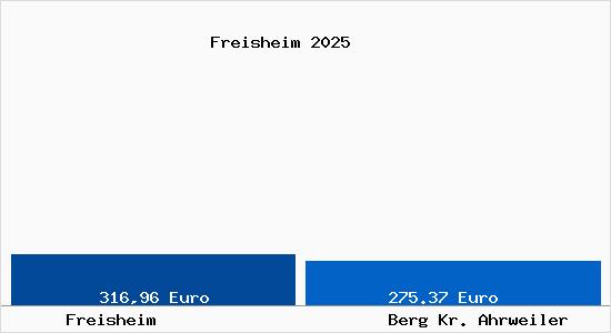 Aktueller Bodenrichtwert in Berg Kr. Ahrweiler Freisheim
