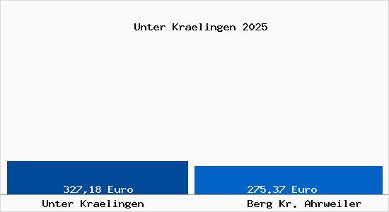 Aktueller Bodenrichtwert in Berg Kr. Ahrweiler Unter Kr&auml;lingen