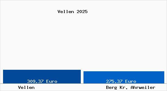 Aktueller Bodenrichtwert in Berg Kr. Ahrweiler Vellen