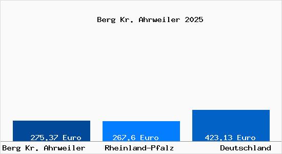 Aktueller Bodenrichtwert in Berg Kr. Ahrweiler