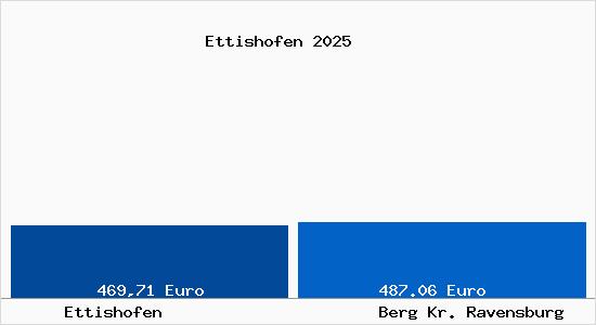 Aktueller Bodenrichtwert in Berg Kr. Ravensburg Ettishofen