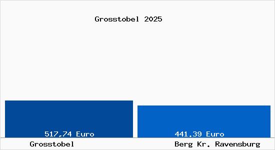 Aktueller Bodenrichtwert in Berg Kr. Ravensburg Grosstobel
