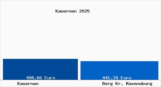 Aktueller Bodenrichtwert in Berg Kr. Ravensburg Kasernen