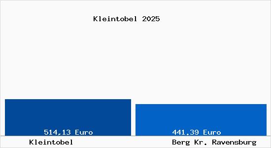 Aktueller Bodenrichtwert in Berg Kr. Ravensburg Kleintobel