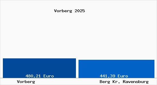 Aktueller Bodenrichtwert in Berg Kr. Ravensburg Vorberg