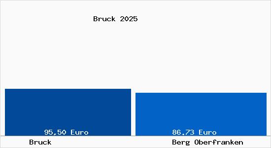 Aktueller Bodenrichtwert in Berg Oberfranken Bruck