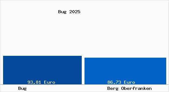 Aktueller Bodenrichtwert in Berg Oberfranken Bug