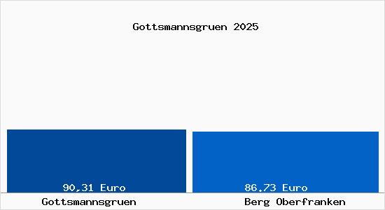 Aktueller Bodenrichtwert in Berg Oberfranken Gottsmannsgr&uuml;n