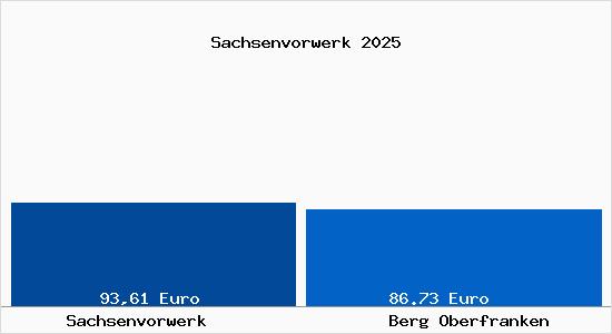 Aktueller Bodenrichtwert in Berg Oberfranken Sachsenvorwerk