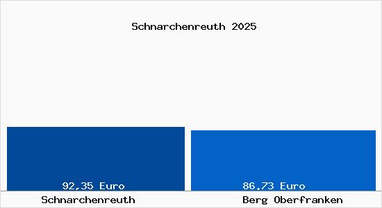 Aktueller Bodenrichtwert in Berg Oberfranken Schnarchenreuth