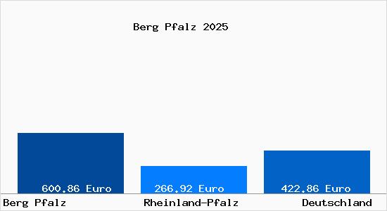 Aktueller Bodenrichtwert in Berg Pfalz