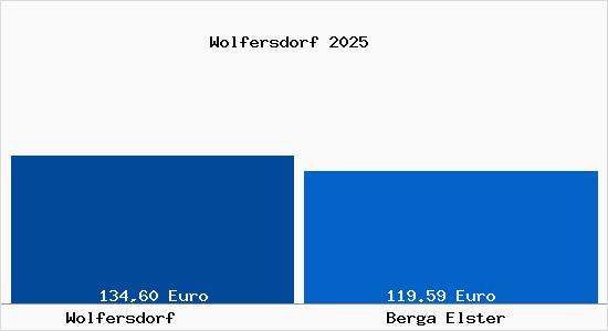 Aktueller Bodenrichtwert in Berga Elster Wolfersdorf