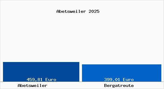 Bodenrichtwert Bergatreute Abetsweiler Grundstückspreise 2024