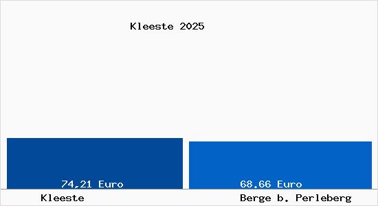 Aktueller Bodenrichtwert in Berge b. Perleberg Kleeste