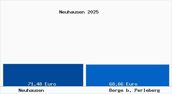 Aktueller Bodenrichtwert in Berge b. Perleberg Neuhausen