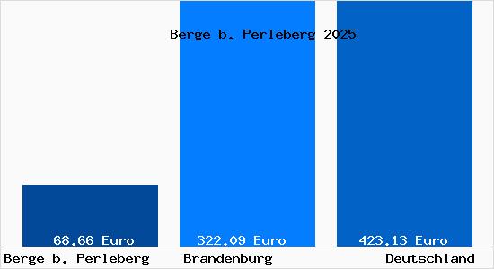 Aktueller Bodenrichtwert in Berge b. Perleberg