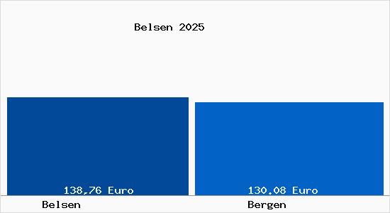 Aktueller Bodenrichtwert in Bergen Belsen