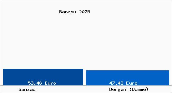 Aktueller Bodenrichtwert in Bergen (Dumme) Banzau