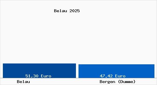 Aktueller Bodenrichtwert in Bergen (Dumme) Belau
