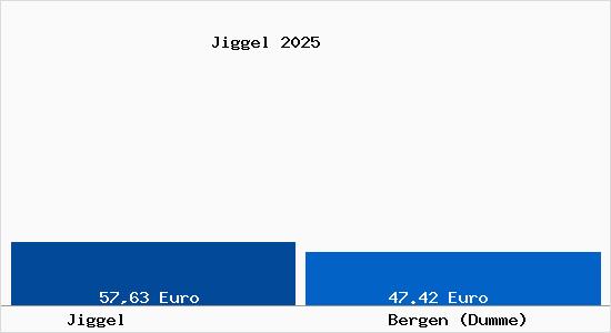 Aktueller Bodenrichtwert in Bergen (Dumme) Jiggel