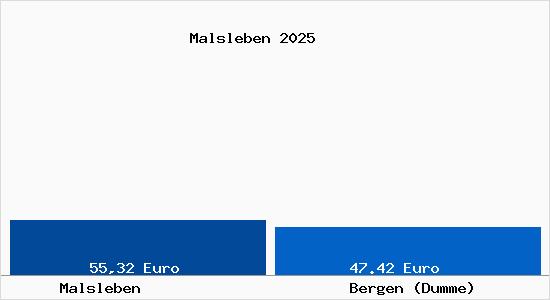 Aktueller Bodenrichtwert in Bergen (Dumme) Malsleben