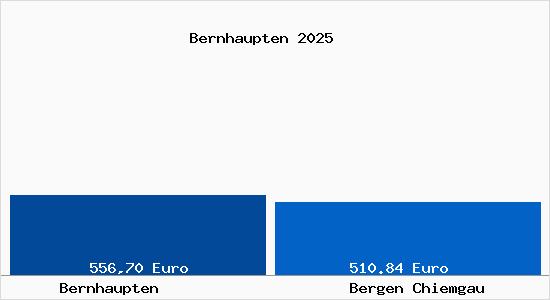 Aktueller Bodenrichtwert in Bergen Chiemgau Bernhaupten