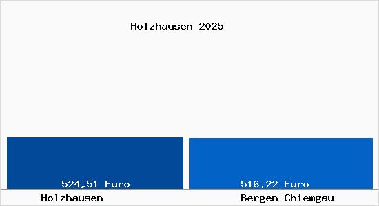 Aktueller Bodenrichtwert in Bergen Chiemgau Holzhausen