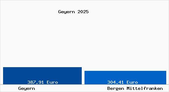 Aktueller Bodenrichtwert in Bergen Mittelfranken Geyern