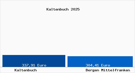 Aktueller Bodenrichtwert in Bergen Mittelfranken Kaltenbuch