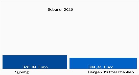 Aktueller Bodenrichtwert in Bergen Mittelfranken Syburg