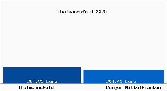 Aktueller Bodenrichtwert in Bergen Mittelfranken Thalmannsfeld