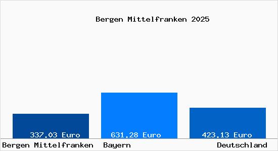 Aktueller Bodenrichtwert in Bergen Mittelfranken