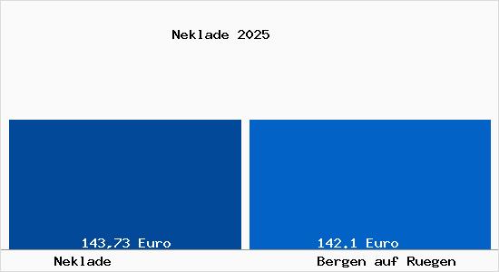 Aktueller Bodenrichtwert in Bergen auf R&uuml;gen Neklade