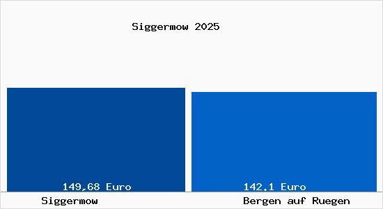 Aktueller Bodenrichtwert in Bergen auf R&uuml;gen Siggermow