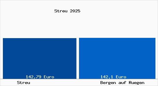Aktueller Bodenrichtwert in Bergen auf R&uuml;gen Streu