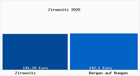 Aktueller Bodenrichtwert in Bergen auf R&uuml;gen Zirsevitz