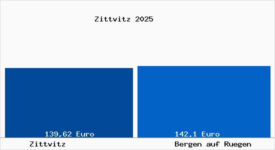 Aktueller Bodenrichtwert in Bergen auf R&uuml;gen Zittvitz
