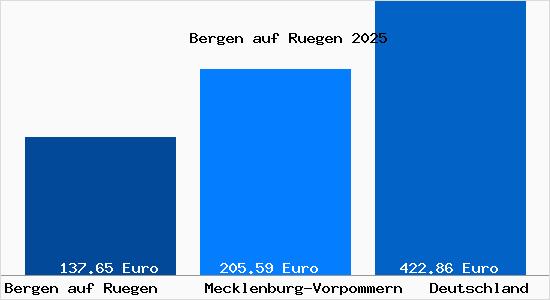 Aktueller Bodenrichtwert in Bergen auf Rügen