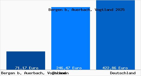 Aktueller Bodenrichtwert in Bergen b. Auerbach, Vogtland