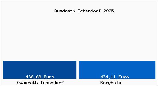 Aktueller Bodenrichtwert in Bergheim Quadrath Ichendorf