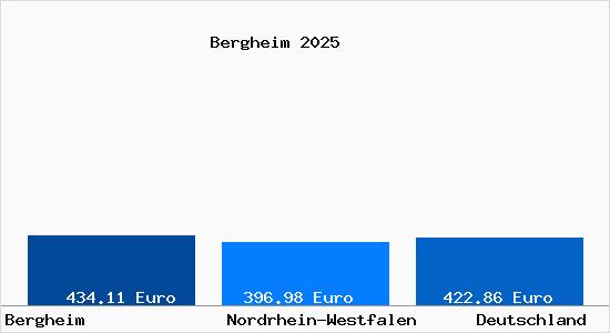 Aktueller Bodenrichtwert in Bergheim Erft