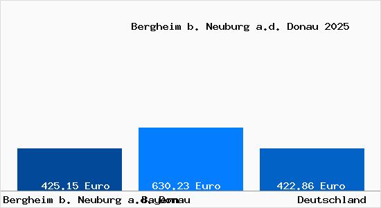 Aktueller Bodenrichtwert in Bergheim b. Neuburg a.d. Donau