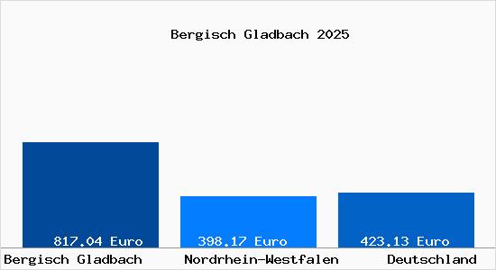 Aktueller Bodenrichtwert in Bergisch Gladbach