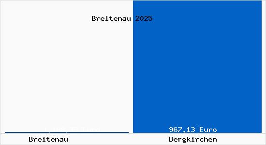Aktueller Bodenrichtwert in Bergkirchen Breitenau