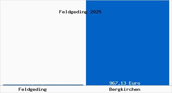 Aktueller Bodenrichtwert in Bergkirchen Feldgeding