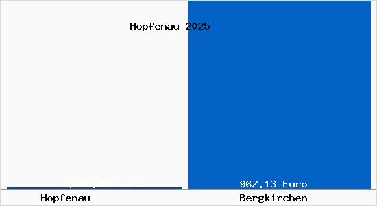 Aktueller Bodenrichtwert in Bergkirchen Hopfenau